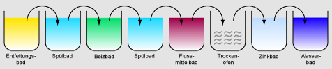 Schema Feuerverzinken